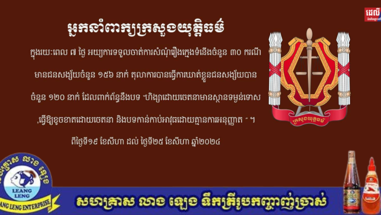 រយះពេល ៧ថ្ងៃ ទទួលចាត់ការលើសំណុំរឿងករណីក្មេងទំនើងចំនួន ៣០ ករណី មានជនសង្ស័យចំនួន ១៥៦ នាក់ តុលាការបានធ្វើការឃាត់ខ្លួនជនសង្ស័យបាន  ចំនួន ១២០ នាក់