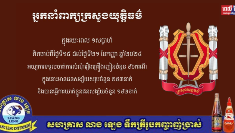 អ្នកនាំពាក្យក្រសួងយុត្តិធម៌ ក្នុងរយៈពេល ១សប្ដាហ៍ គិតចាប់ពីថ្ងៃទី១៥ ដល់ថ្ងៃទី២១ ខែកញ្ញា ឆ្នាំ២០២៤អយ្យការអមសាលាដំបូងរាជធានី ខេត្ត បានទទួលចាត់ការលើសំណុំរឿងពាក់ព័ន្ធនឹងគ្រឿងញៀនសរុបចំនួន ៩៦ ករណី មានជនសង្ស័យចំនួន ២៥៣ នាក់ និងត្រូវបានឃាត់ខ្លួនចំនួន ១៩២ នាក់។