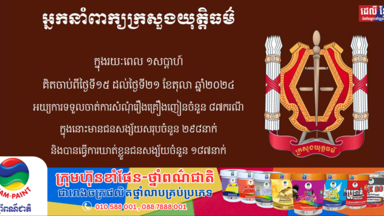 អ្នកនាំពាក្យក្រសួងយុត្តិធម៌សូមជម្រាបជូនសាធារណជនទាំងអស់ជ្រាបថា ក្នុងរយៈពេល ១សប្ដាហ៍ គិតចាប់ពីថ្ងៃទី១៥ ដល់ថ្ងៃទី២១ ខែតុលា ឆ្នាំ២០២៤ សាលាដំបូង និងអយ្យការអមសាលាដំបូងរាជធានី ខេត្ត បានទទួលចាត់ការលើសំណុំរឿងពាក់ព័ន្ធនឹងគ្រឿងញៀនសរុបចំនួន ៨៧ ករណី ដែលក្នុងនោះ មានជនសង្ស័យចំនួន ២៩៨ នាក់ និងត្រូវបានឃាត់ខ្លួនចំនួន ១៨៧ នាក់។