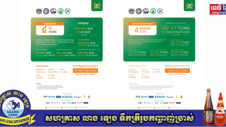 ការនាំចេញក្នុងរយៈពេល៤ខែ នៃឆ្នាំ២០២៥ កម្ពុជាបាននាំចេញអង្ករចំនួន ២៨២ ៣១៣ តោន គិតជាទឹកប្រាក់បានចំនួន ២០៩.២២ លានដុល្លារ សហរដ្ឋអាមេរិក។