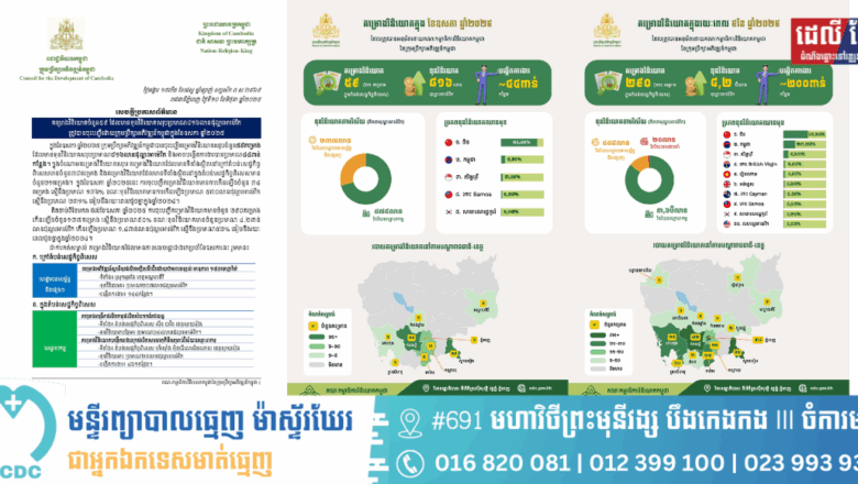 គម្រោងវិនិយោគចំនួន៥៩ ដែលមានទុនវិនិយោគសរុបប្រមាណ៨១៦លានដុល្លារអាម៉េរិក ត្រូវបានចុះបញ្ជីដោយក្រុមប្រឹក្សាអភិវឌ្ឍន៍កម្ពុជាក្នុងខែឧសភា ឆ្នាំ២០២៥