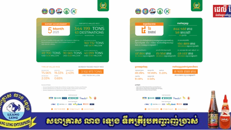 រយៈពេល៥ខែ នៃឆ្នាំ២០២៥ កម្ពុជាបាននាំចេញអង្ករចំនួន ៣៤ម៉ឺន៤ ១៩៩ តោន គិតជាទឹកប្រាក់បានចំនួន ២៥២.៣០ លានដុល្លារសហរដ្ឋអាមរិក