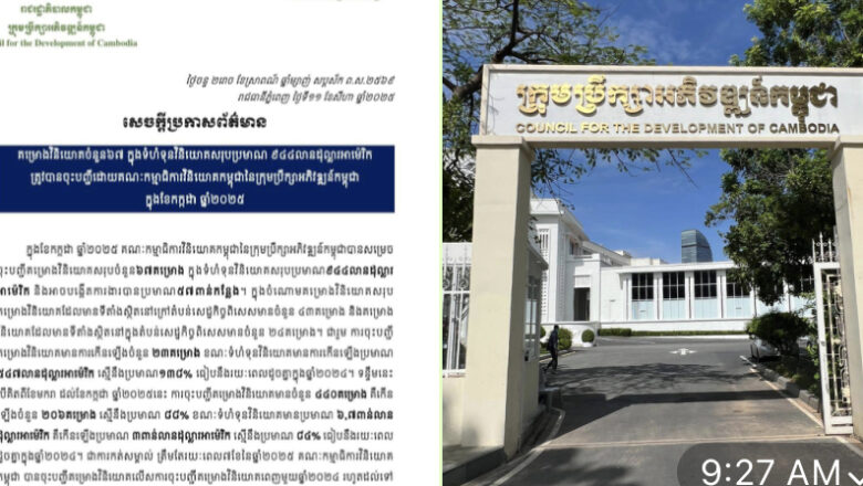 គម្រោងវិនិយោគចំនួន ៦៧ ទុនវិនិយោគសរុប ៩៤៤លានដុល្លារ ត្រូវបានចុះបញ្ជីនៅក្រុមប្រឹក្សាអភិវឌ្ឍន៍កម្ពុជា ក្នុងខែកក្កដា ឆ្នាំ២០២៥