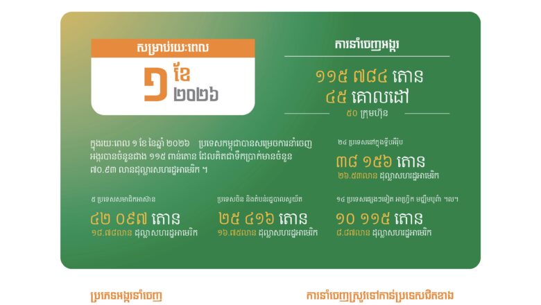 ក្នុងរយៈពេល១ខែ នៃឆ្នាំ​២០២៦ កម្ពុជាបាននាំចេញអង្ករចំនួនជាង១១ម៉ឺនតោនគិតជាទឹកប្រាក់​បានចំនួន ៧០.៩៣ លានដុល្លារសហរដ្ឋអាមេរិក