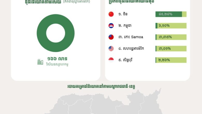 គម្រោងវិនិយោគចំនួន៤២ ក្នុងទំហំទុនវិនិយោគសរុបប្រមាណ ១៦៦លានដុល្លារអាម៉េរិក ត្រូវបានចុះបញ្ជីនៅកម្ពុជា ក្នុងខែកុម្ភៈ ឆ្នាំ២០២៦