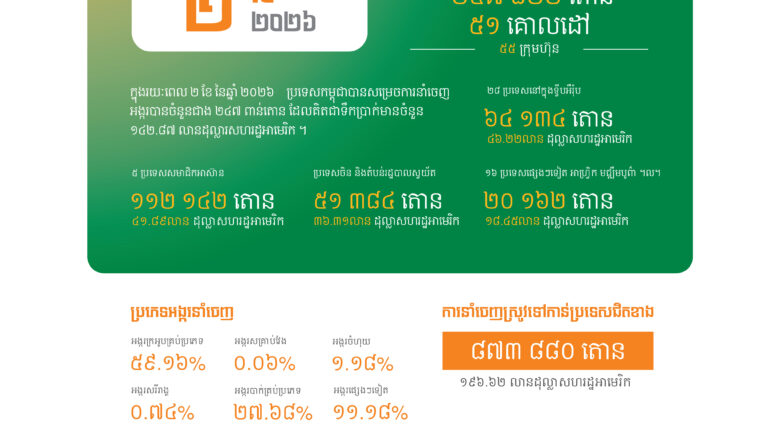 ការនាំចេញក្នុងរយៈពេល២ខែ នៃឆ្នាំ ២០២៦ កម្ពុជាបាននាំចេញអង្ករចំនួន ២៤៧ ៨២២ តោន គិតជាទឹកប្រាក់ បានចំនួន ១៤២.៨៧ លានដុល្លារសហរដ្ឋអាមេរិក