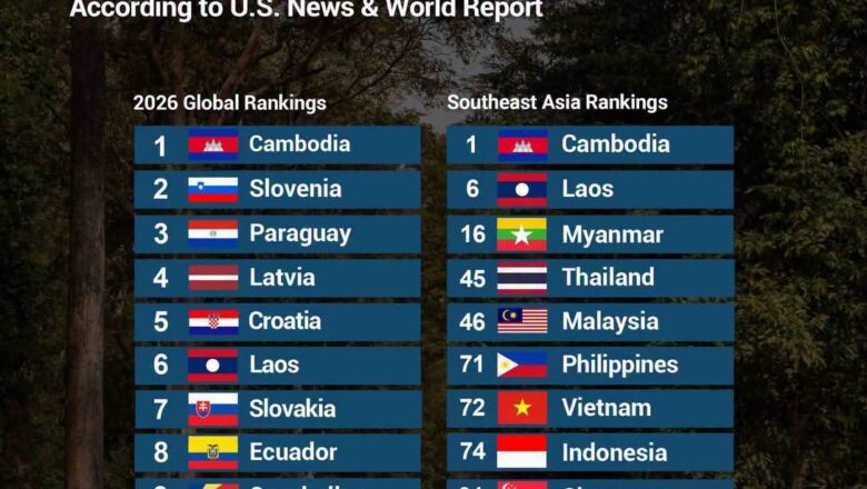 សូមអបអរសាទរ!ប្រទេសកម្ពុជាក៏ទទួលបានចំណាត់ថ្នាក់លេខ១ បន្ថែមទៀត ជាប្រទេសមាននិរន្តរភាពដី និងធនធានល្អបំផុតប្រចាំឆ្នាំ២០២៦ នៅលើពិភពលោក