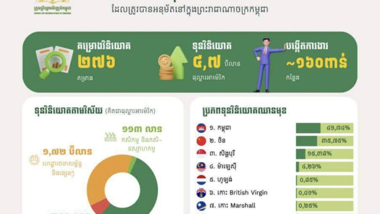 ក្នុងឆមាសទី១ ឆ្នាំ២០២៦នេះ គម្រោងវិនិយោគចំនួន២៧៦ ត្រូវបានចុះបញ្ជីនៅកម្ពុជា ក្នុងទំហំទុនវិនិយោគសរុប ៤.៧០០លានដុល្លារ